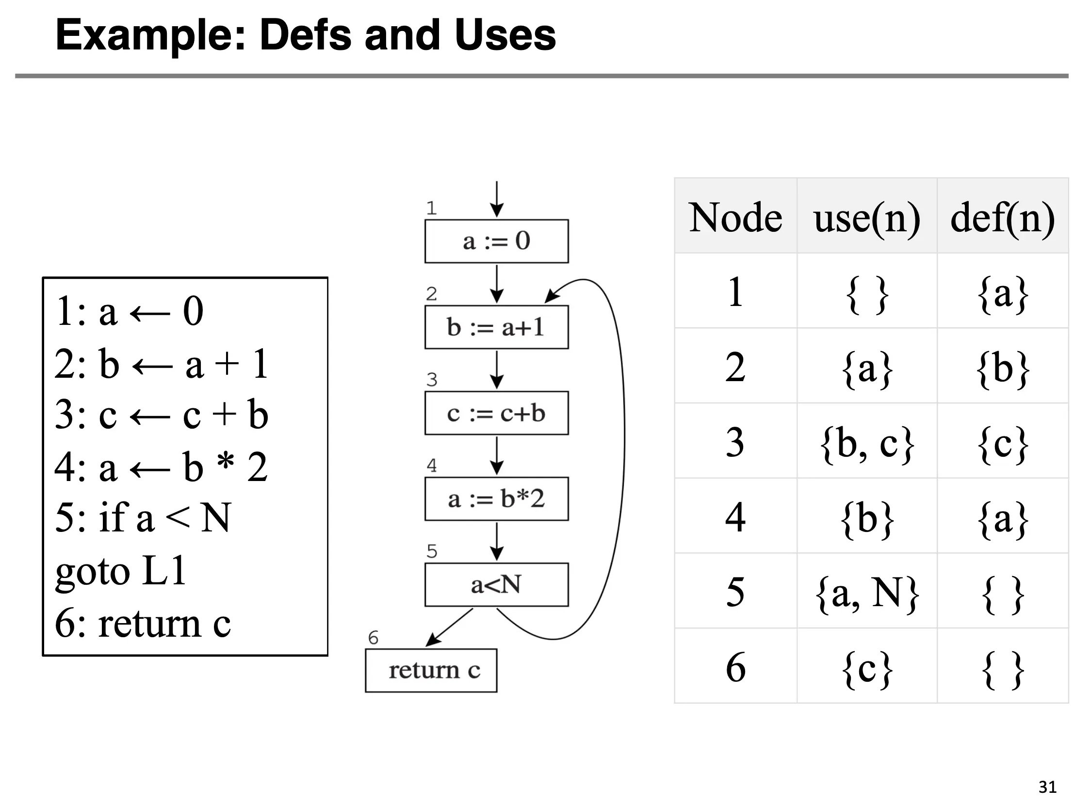 def-use